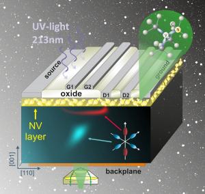Electron density in different valleys after electron injection in a dual-gate valleytronic transistor (Uppsala university)